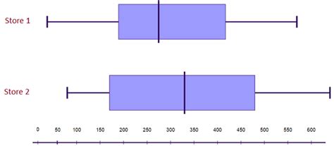 compare two distributions box and whisker plot|box and whisker plot chart.